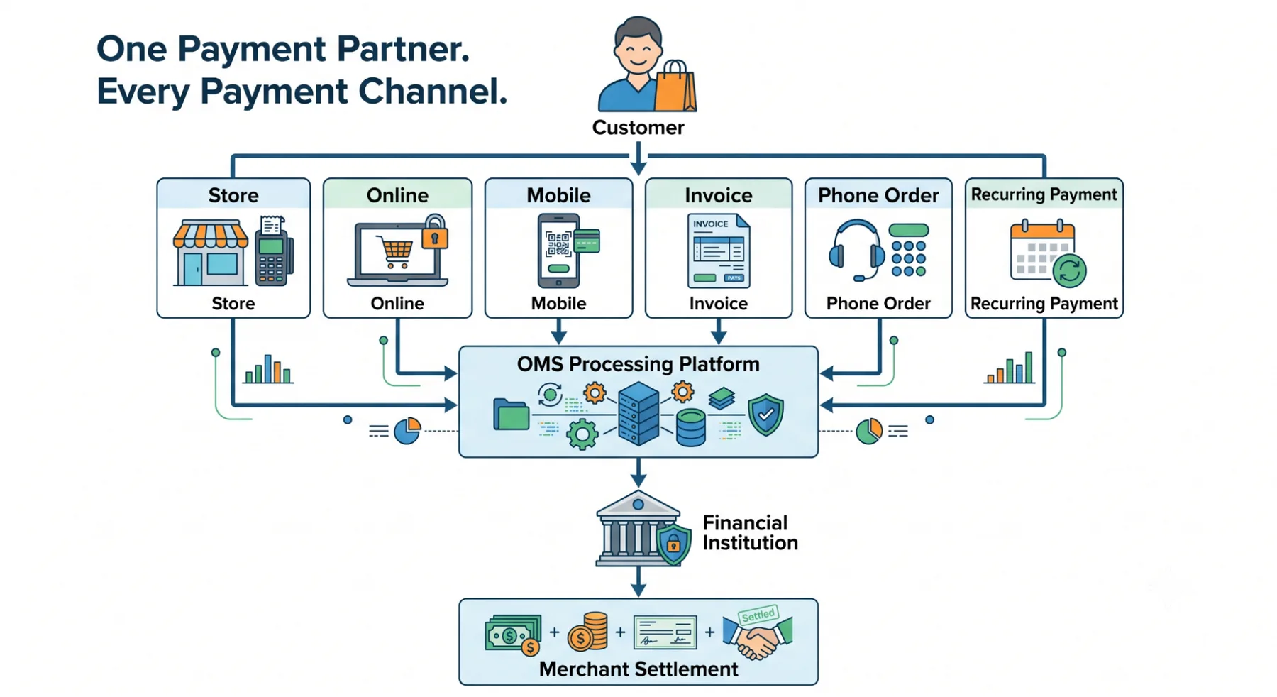 Diagram: one payment partner, every payment channel — store, online, mobile, invoice, phone, and recurring payments