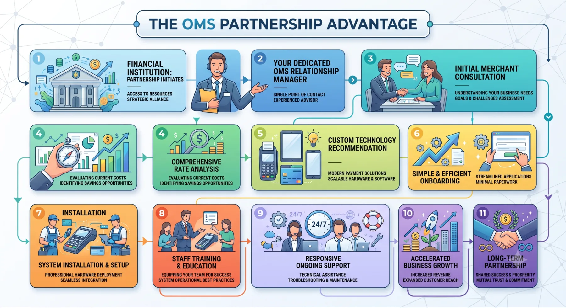 The OMS Partnership Advantage — an overview of how Oracle Merchant Services partners with financial institutions