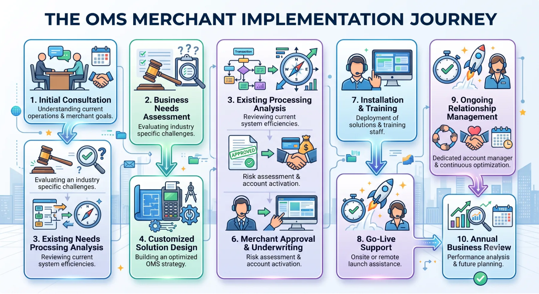 Infographic: the OMS merchant implementation journey from consultation to annual business review