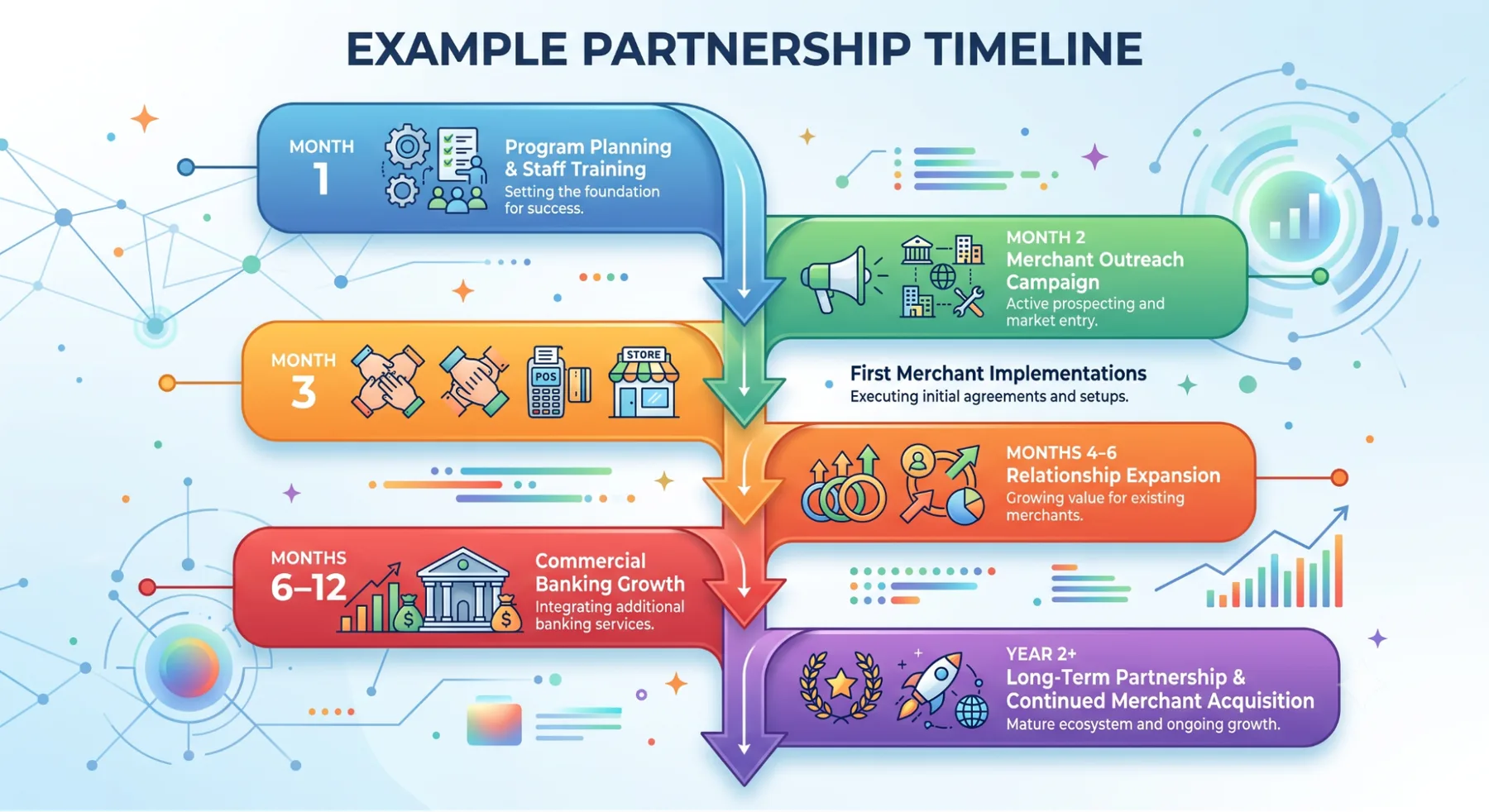 Infographic: an example partnership timeline from program planning to continued merchant acquisition